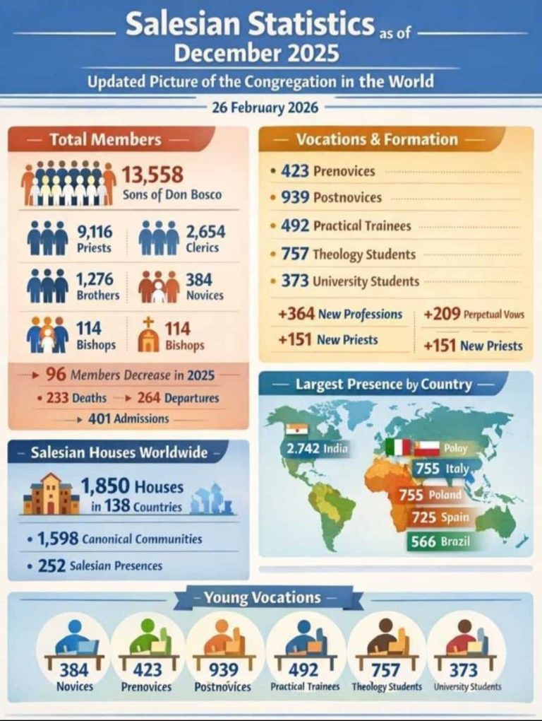 Statistik Kongregasi Salesian di Dunia 2025